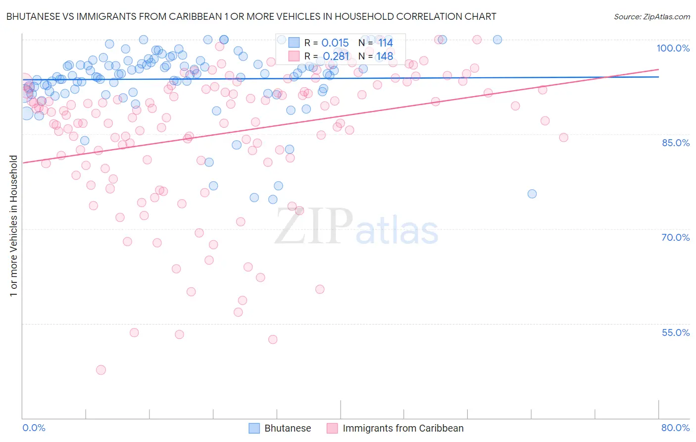 Bhutanese vs Immigrants from Caribbean 1 or more Vehicles in Household