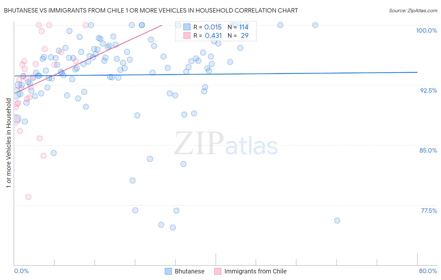 Bhutanese vs Immigrants from Chile 1 or more Vehicles in Household