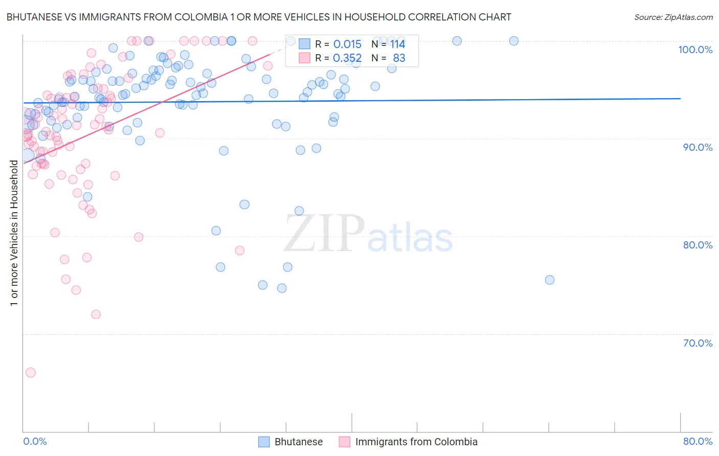Bhutanese vs Immigrants from Colombia 1 or more Vehicles in Household