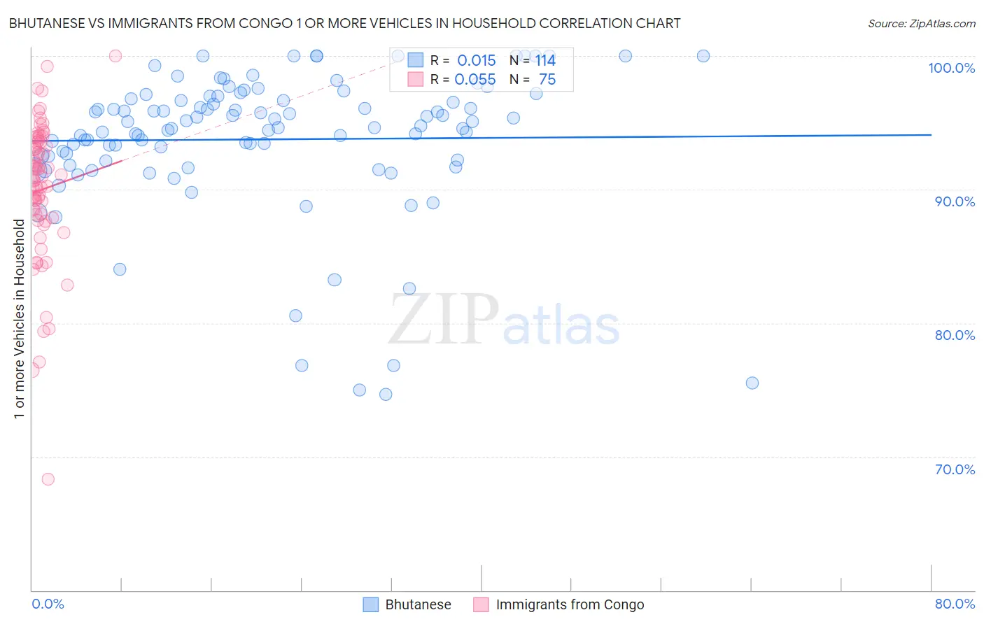 Bhutanese vs Immigrants from Congo 1 or more Vehicles in Household