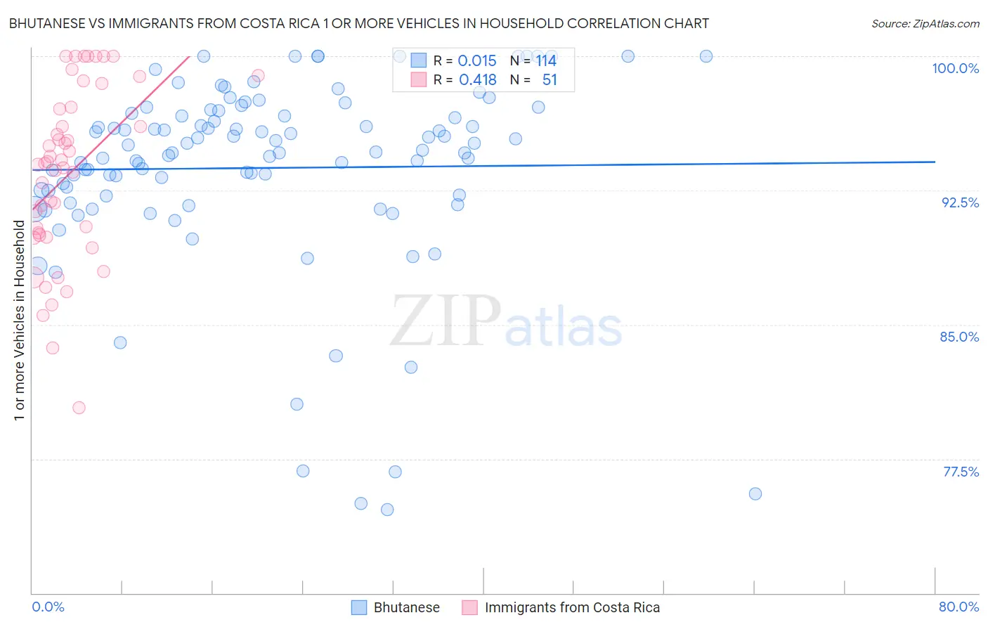 Bhutanese vs Immigrants from Costa Rica 1 or more Vehicles in Household