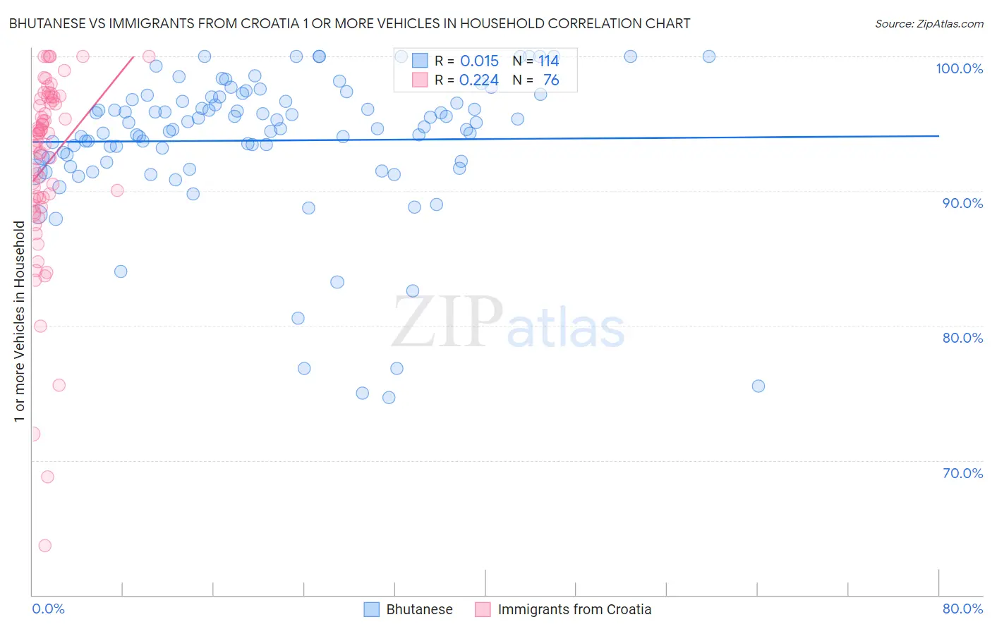 Bhutanese vs Immigrants from Croatia 1 or more Vehicles in Household