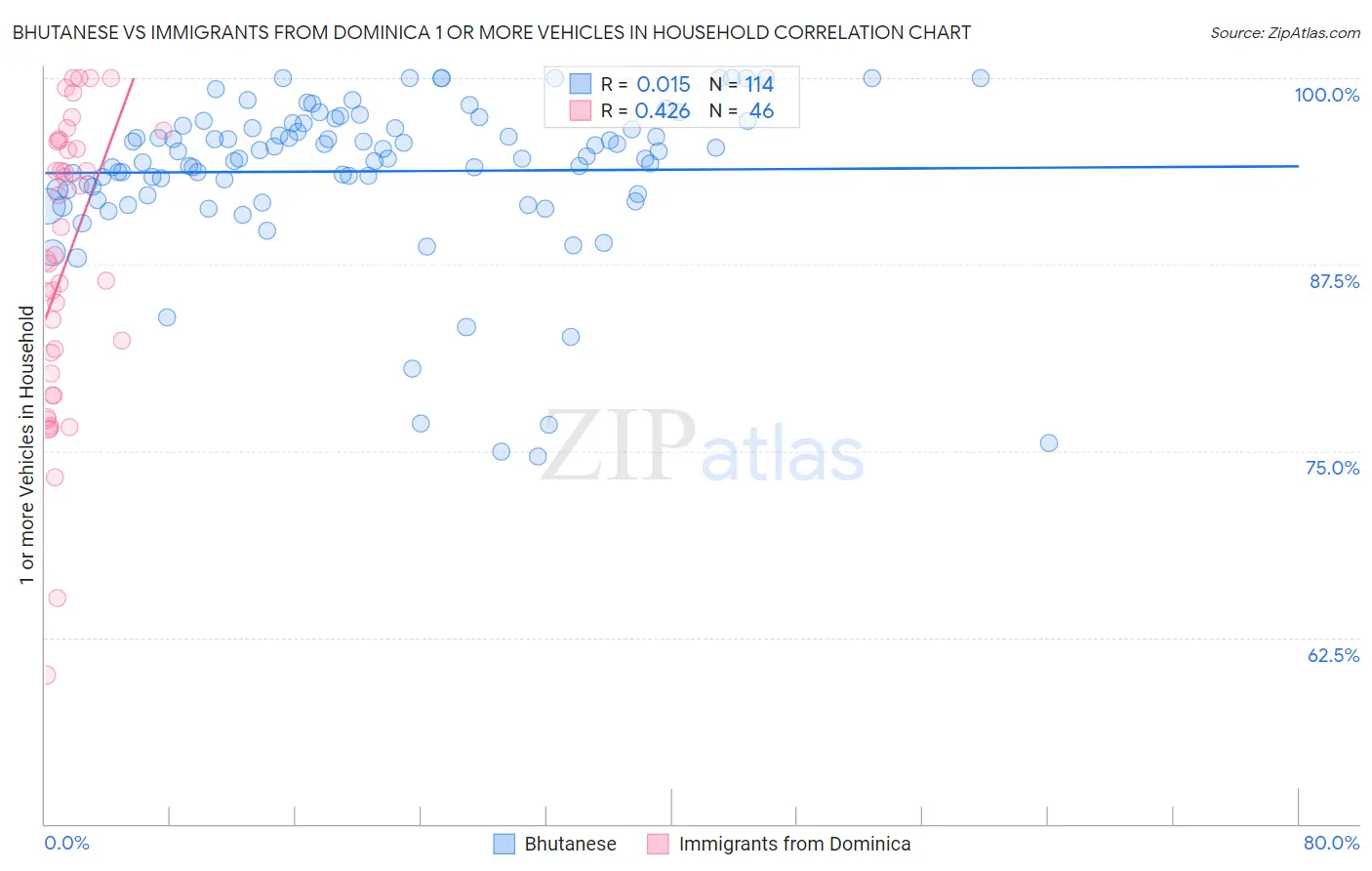 Bhutanese vs Immigrants from Dominica 1 or more Vehicles in Household