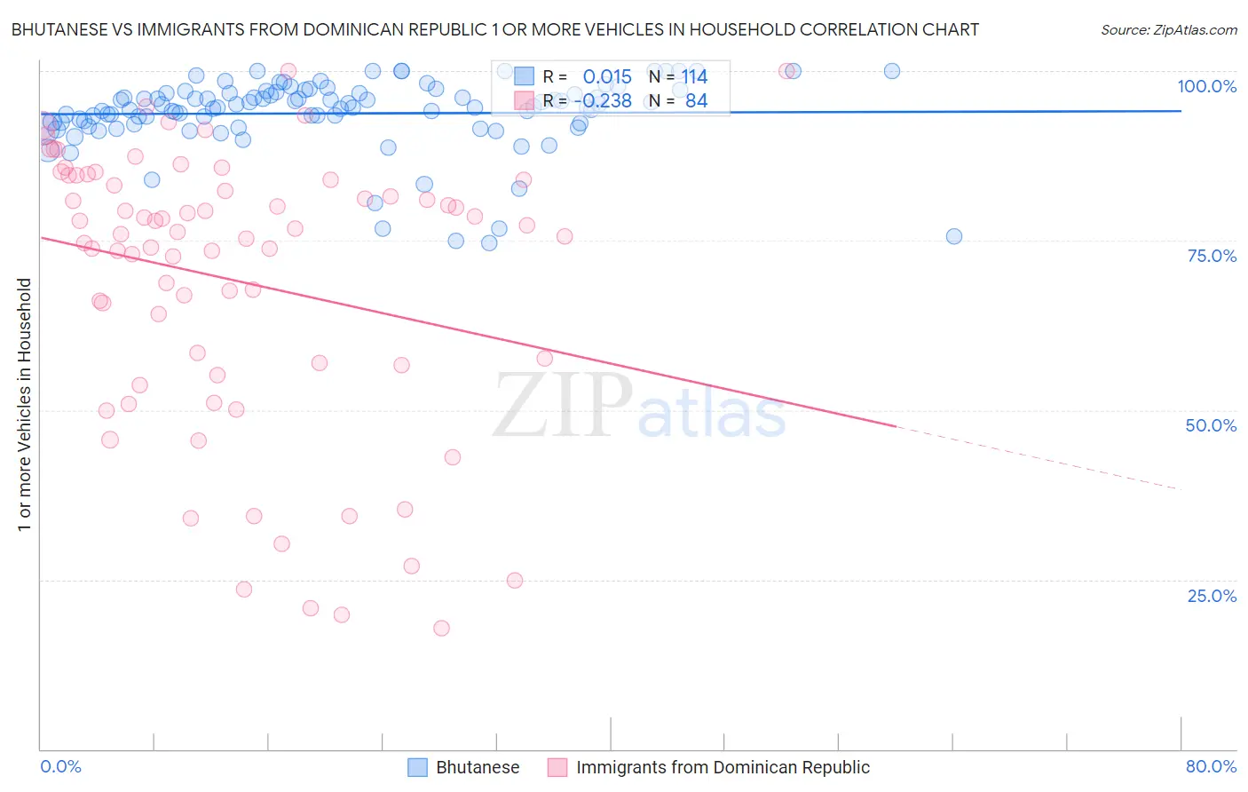 Bhutanese vs Immigrants from Dominican Republic 1 or more Vehicles in Household