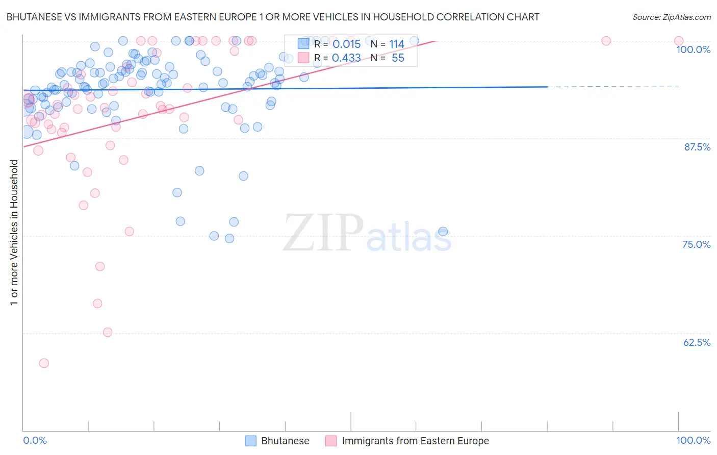 Bhutanese vs Immigrants from Eastern Europe 1 or more Vehicles in Household