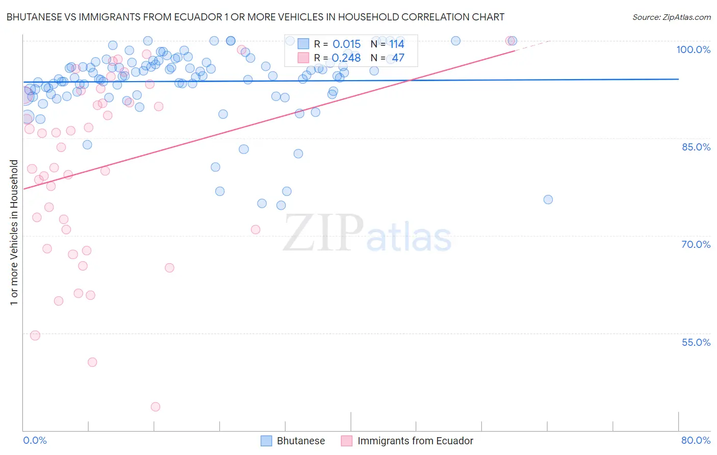 Bhutanese vs Immigrants from Ecuador 1 or more Vehicles in Household
