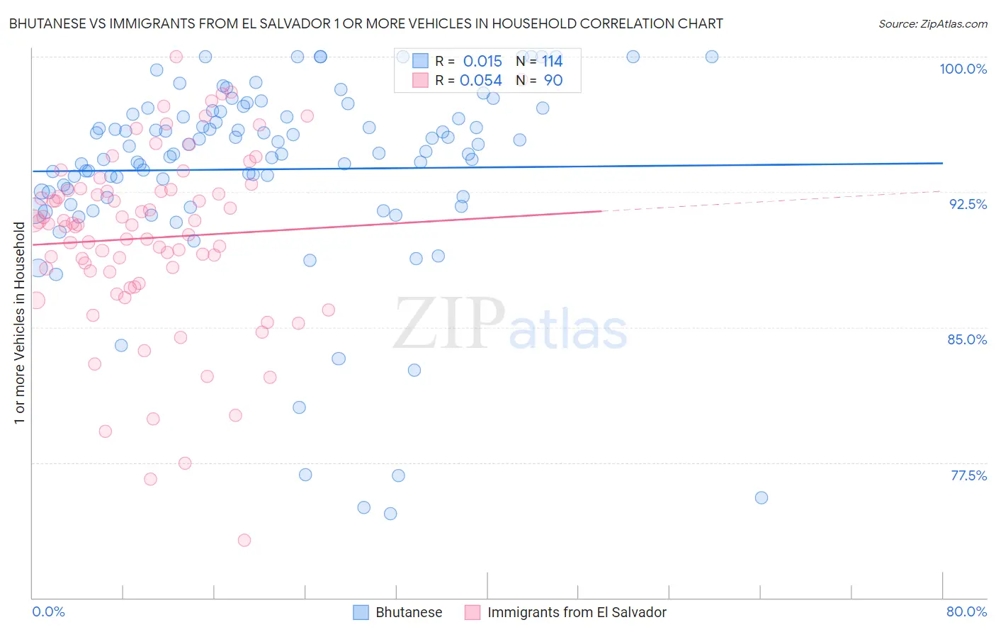Bhutanese vs Immigrants from El Salvador 1 or more Vehicles in Household