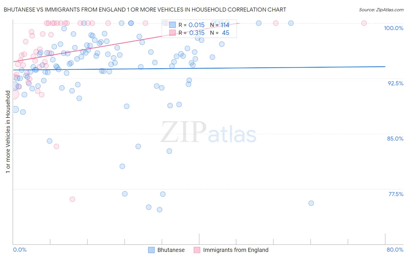 Bhutanese vs Immigrants from England 1 or more Vehicles in Household