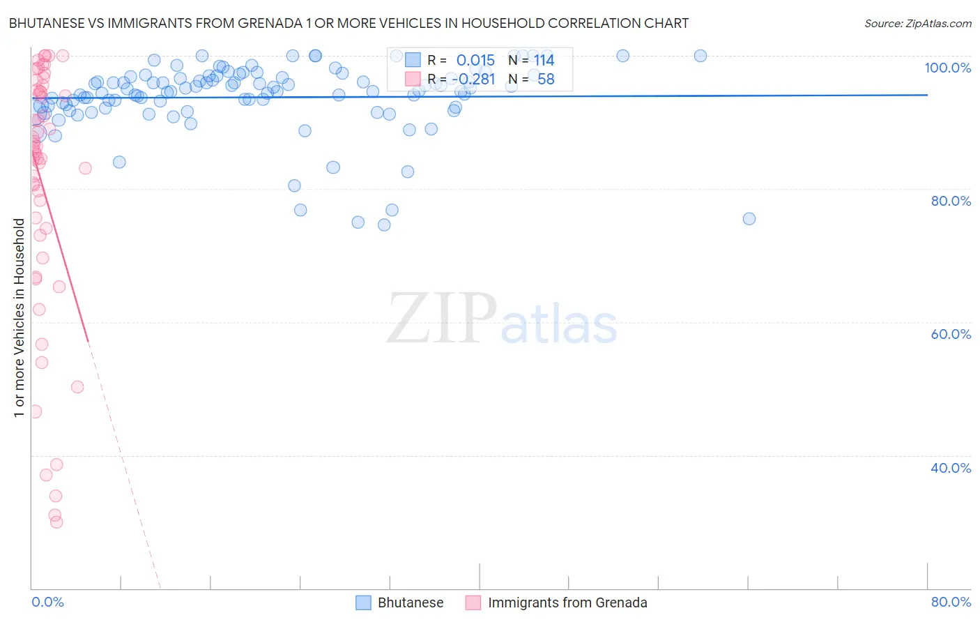 Bhutanese vs Immigrants from Grenada 1 or more Vehicles in Household