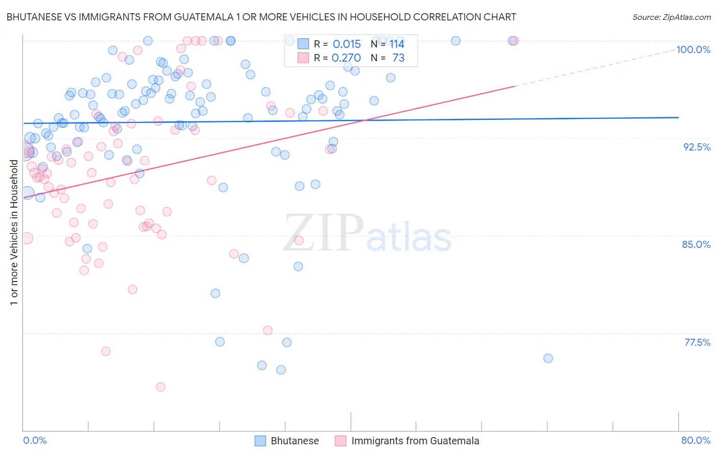 Bhutanese vs Immigrants from Guatemala 1 or more Vehicles in Household