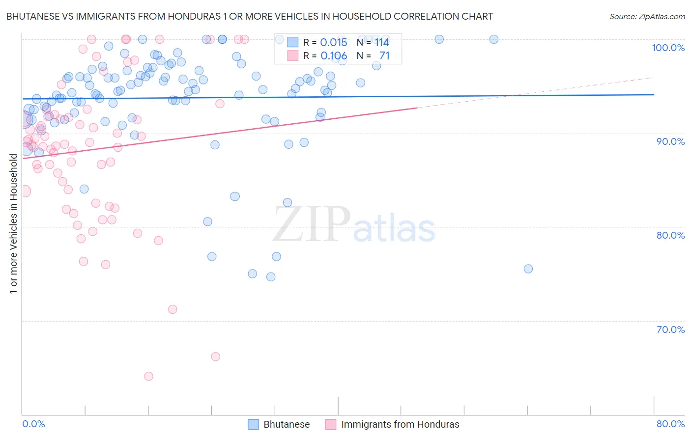 Bhutanese vs Immigrants from Honduras 1 or more Vehicles in Household