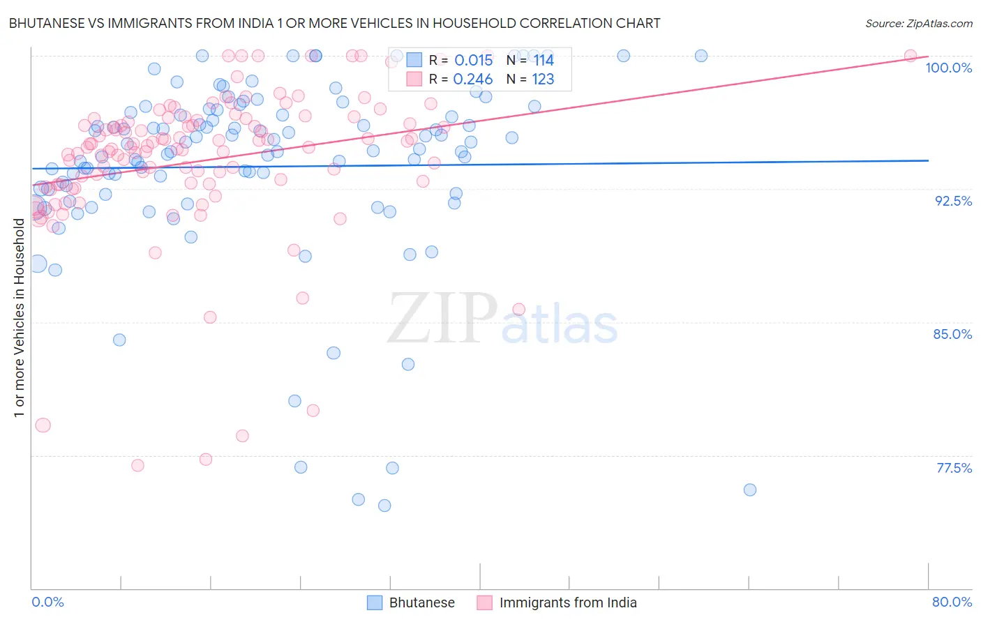Bhutanese vs Immigrants from India 1 or more Vehicles in Household