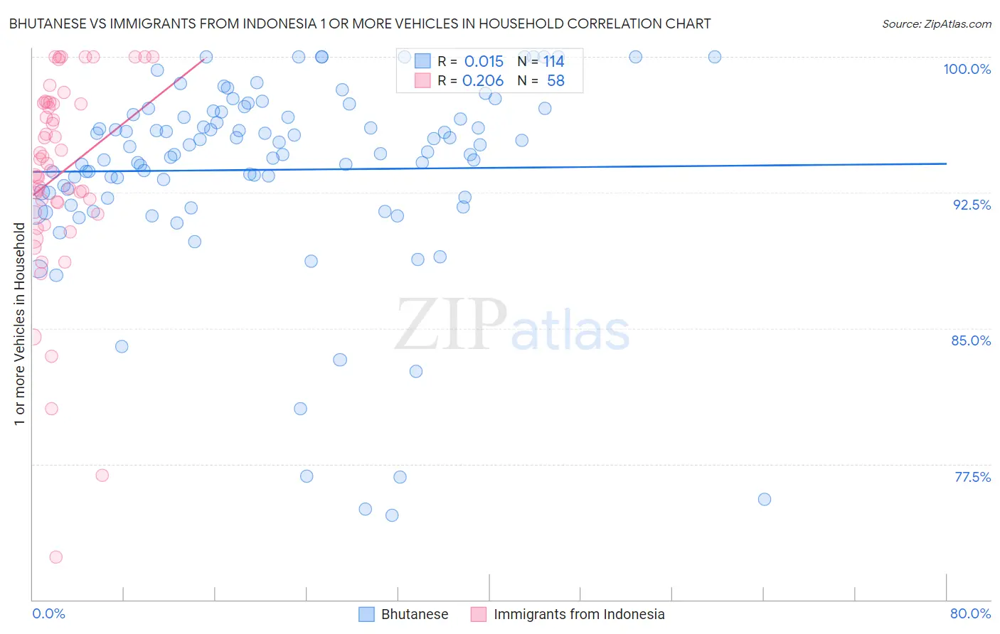 Bhutanese vs Immigrants from Indonesia 1 or more Vehicles in Household