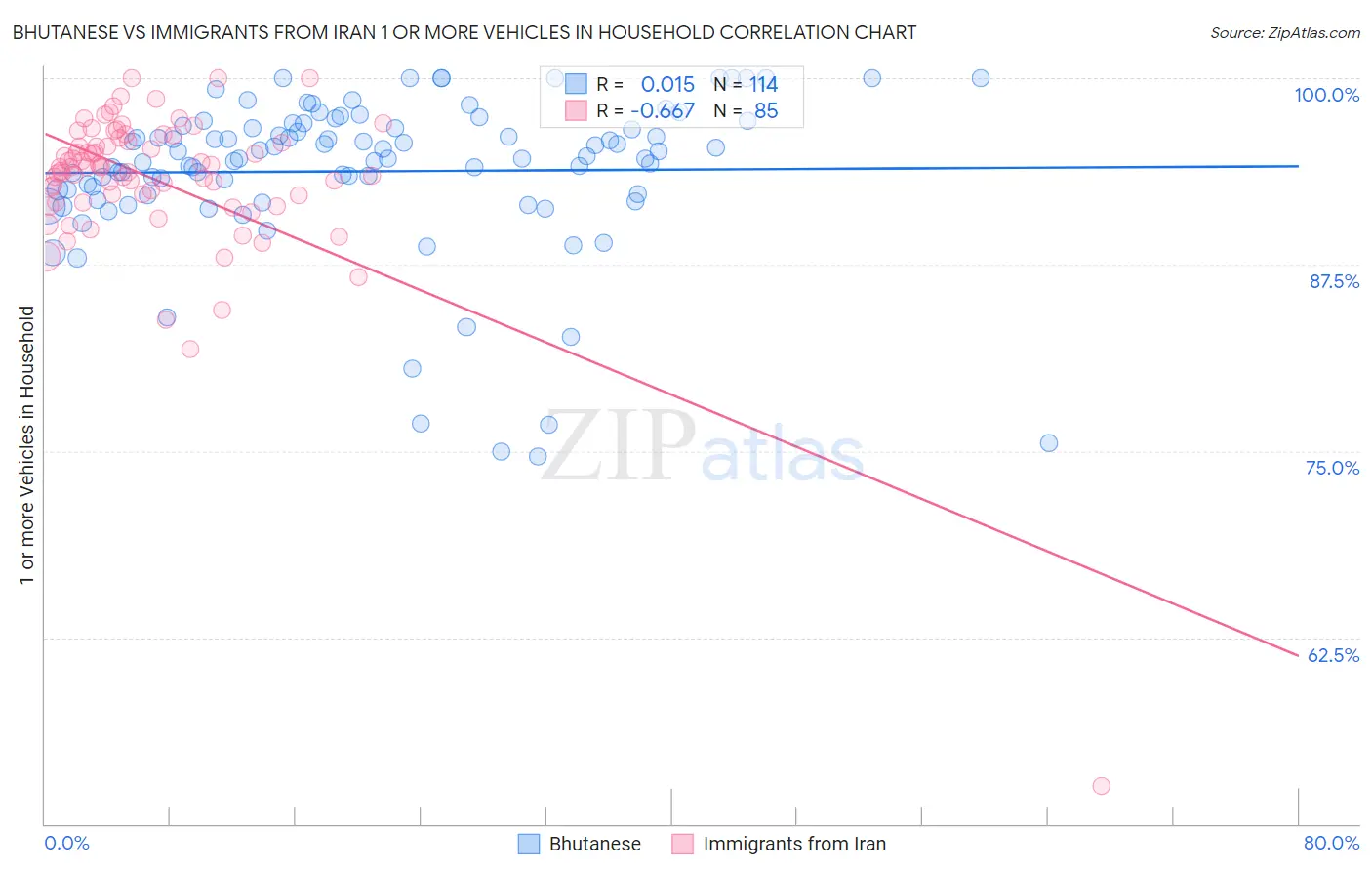 Bhutanese vs Immigrants from Iran 1 or more Vehicles in Household