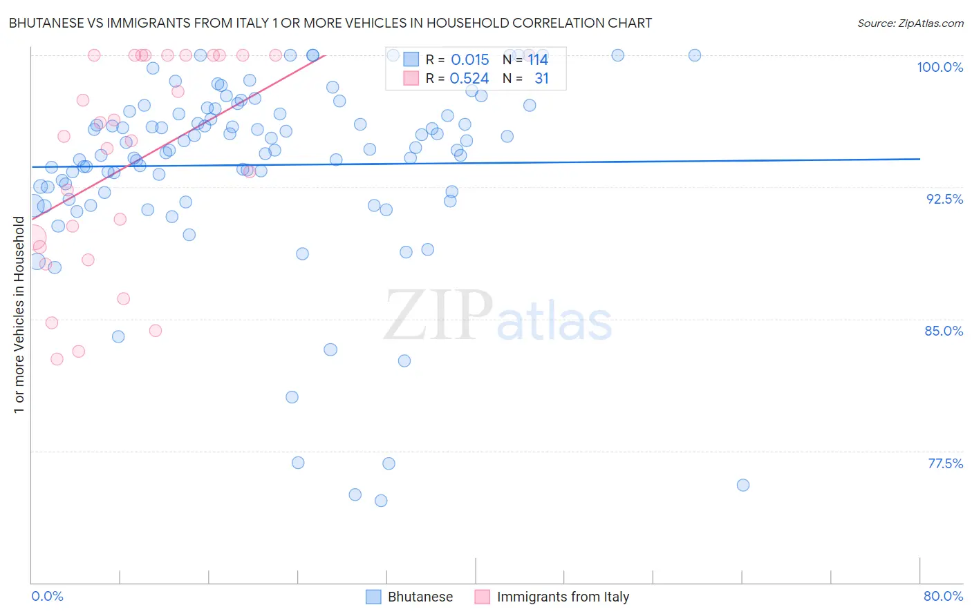 Bhutanese vs Immigrants from Italy 1 or more Vehicles in Household