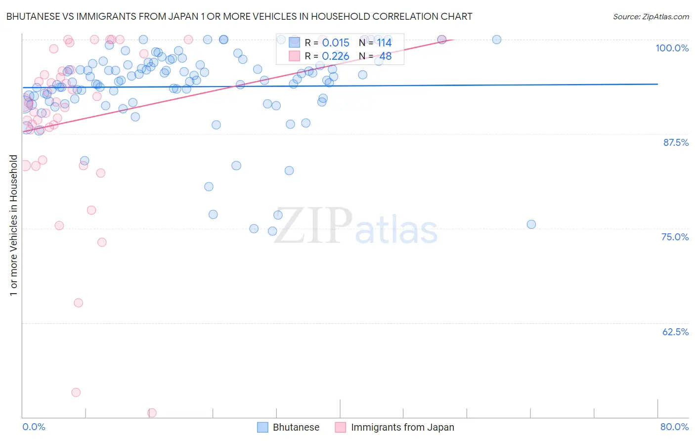 Bhutanese vs Immigrants from Japan 1 or more Vehicles in Household