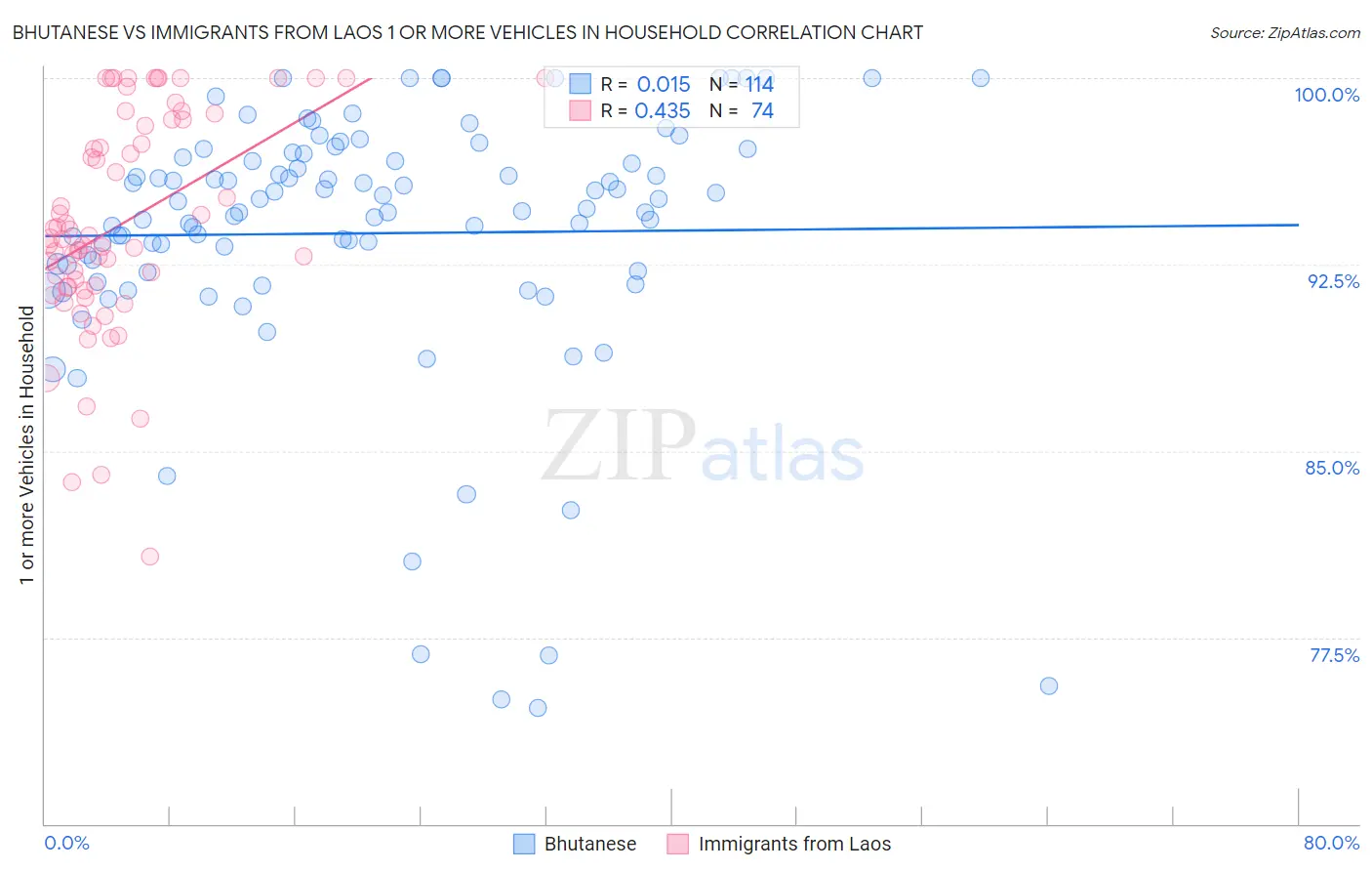 Bhutanese vs Immigrants from Laos 1 or more Vehicles in Household