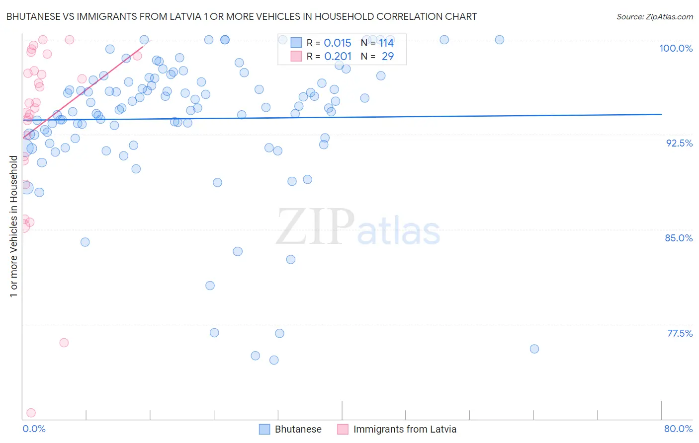 Bhutanese vs Immigrants from Latvia 1 or more Vehicles in Household
