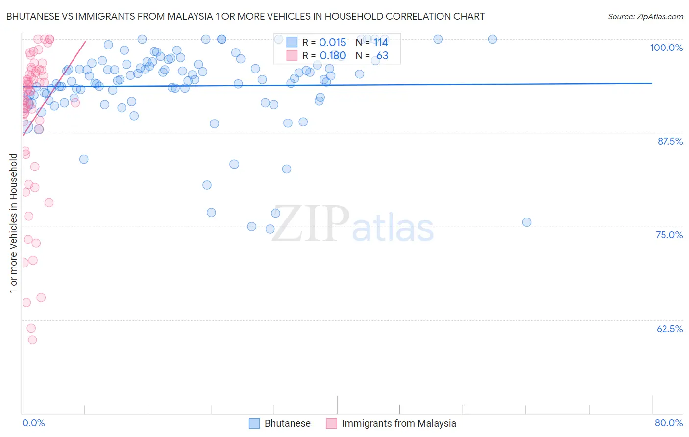 Bhutanese vs Immigrants from Malaysia 1 or more Vehicles in Household