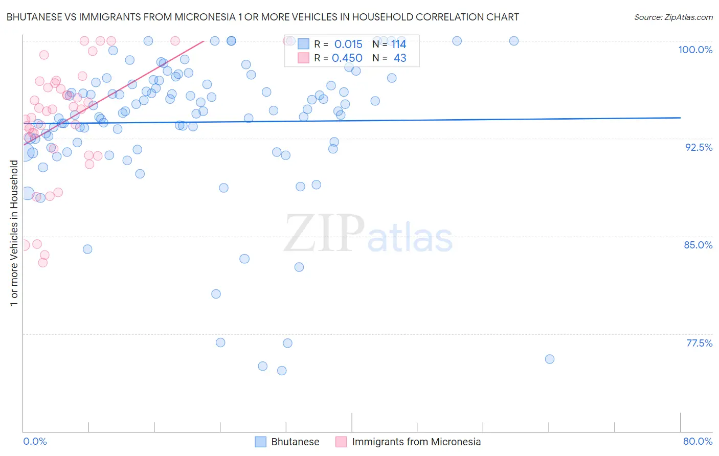 Bhutanese vs Immigrants from Micronesia 1 or more Vehicles in Household