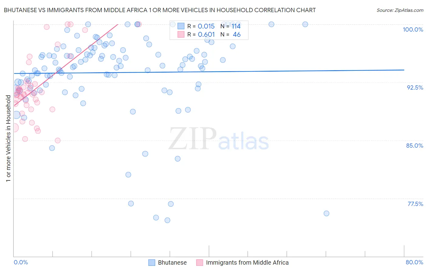 Bhutanese vs Immigrants from Middle Africa 1 or more Vehicles in Household