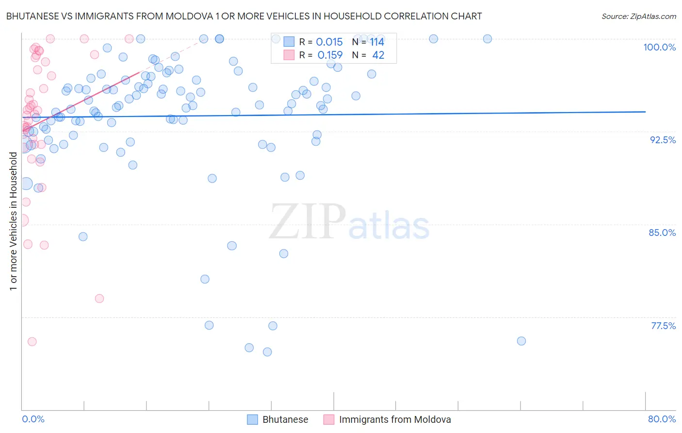 Bhutanese vs Immigrants from Moldova 1 or more Vehicles in Household