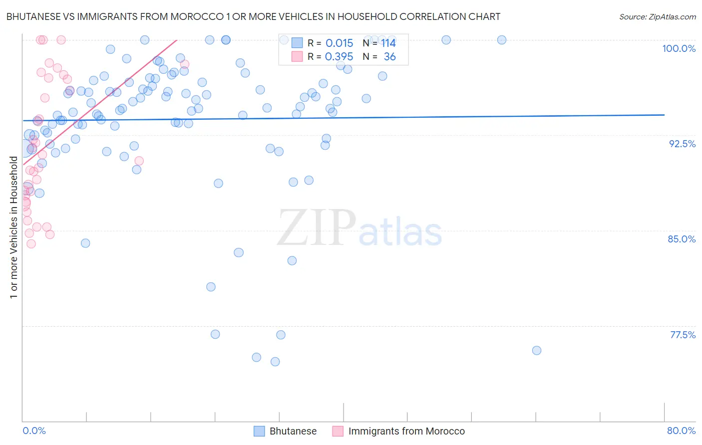 Bhutanese vs Immigrants from Morocco 1 or more Vehicles in Household