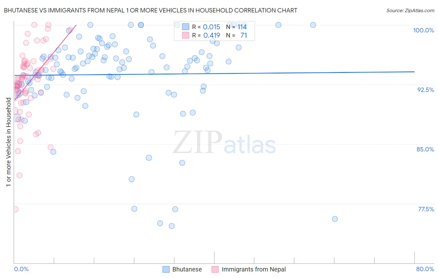 Bhutanese vs Immigrants from Nepal 1 or more Vehicles in Household
