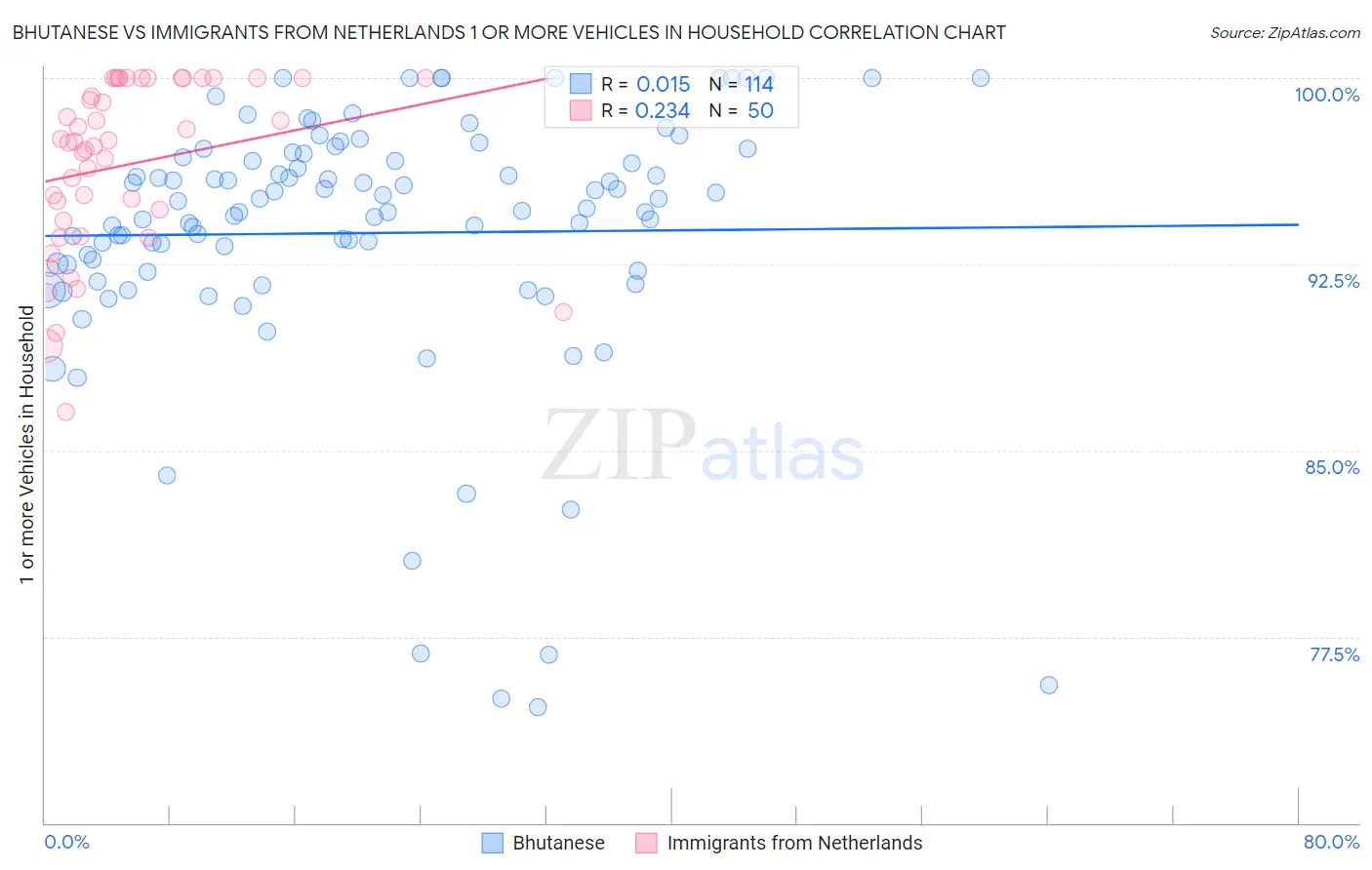 Bhutanese vs Immigrants from Netherlands 1 or more Vehicles in Household