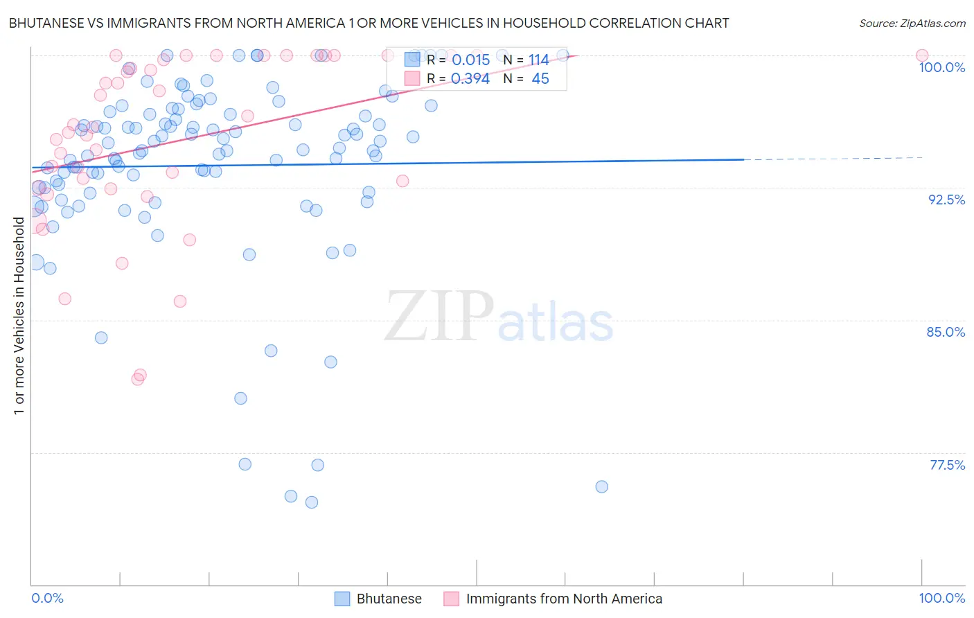 Bhutanese vs Immigrants from North America 1 or more Vehicles in Household
