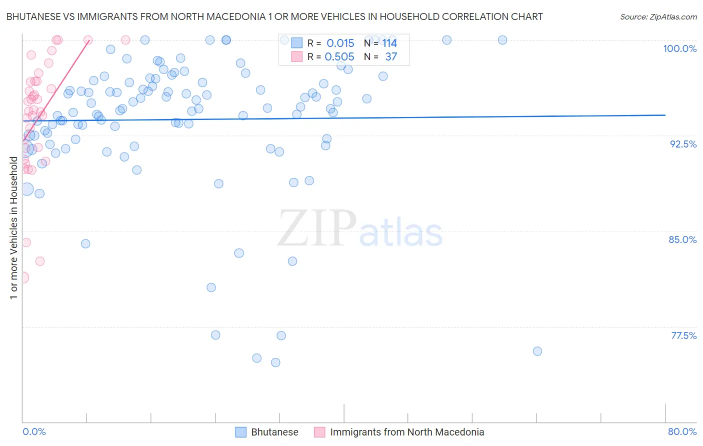 Bhutanese vs Immigrants from North Macedonia 1 or more Vehicles in Household