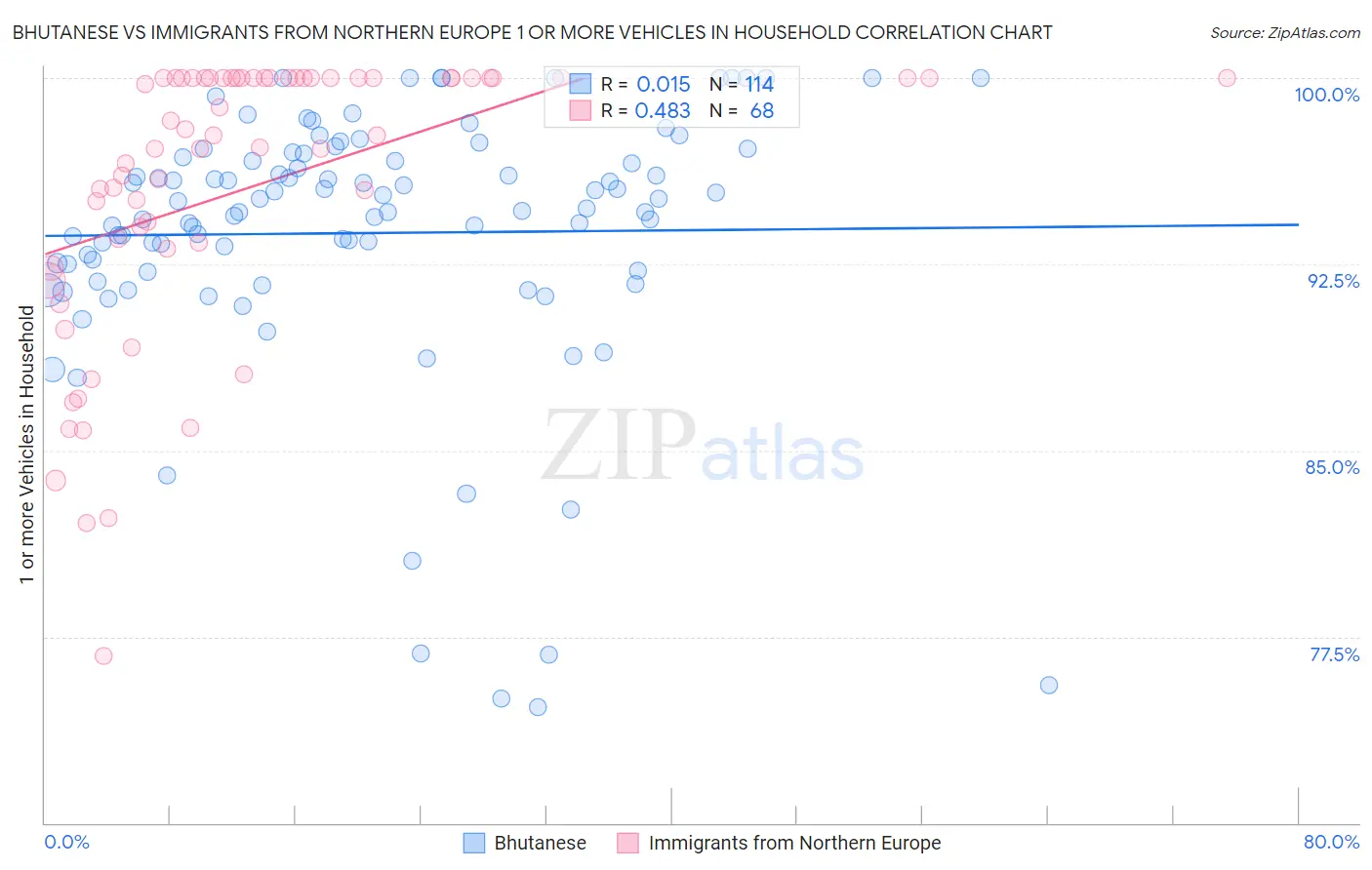 Bhutanese vs Immigrants from Northern Europe 1 or more Vehicles in Household