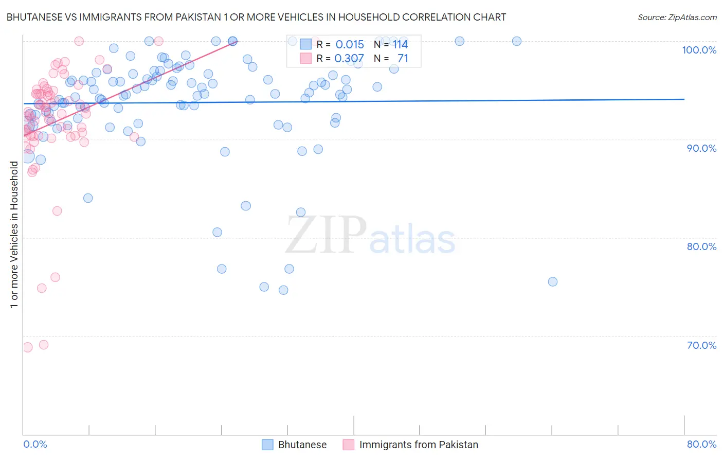 Bhutanese vs Immigrants from Pakistan 1 or more Vehicles in Household