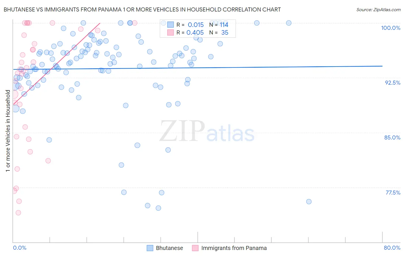 Bhutanese vs Immigrants from Panama 1 or more Vehicles in Household