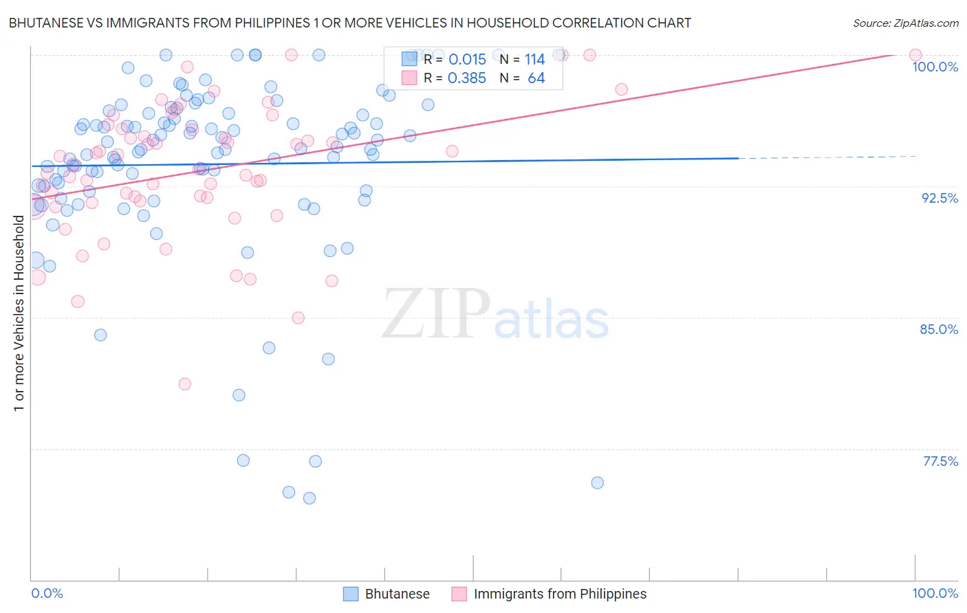 Bhutanese vs Immigrants from Philippines 1 or more Vehicles in Household