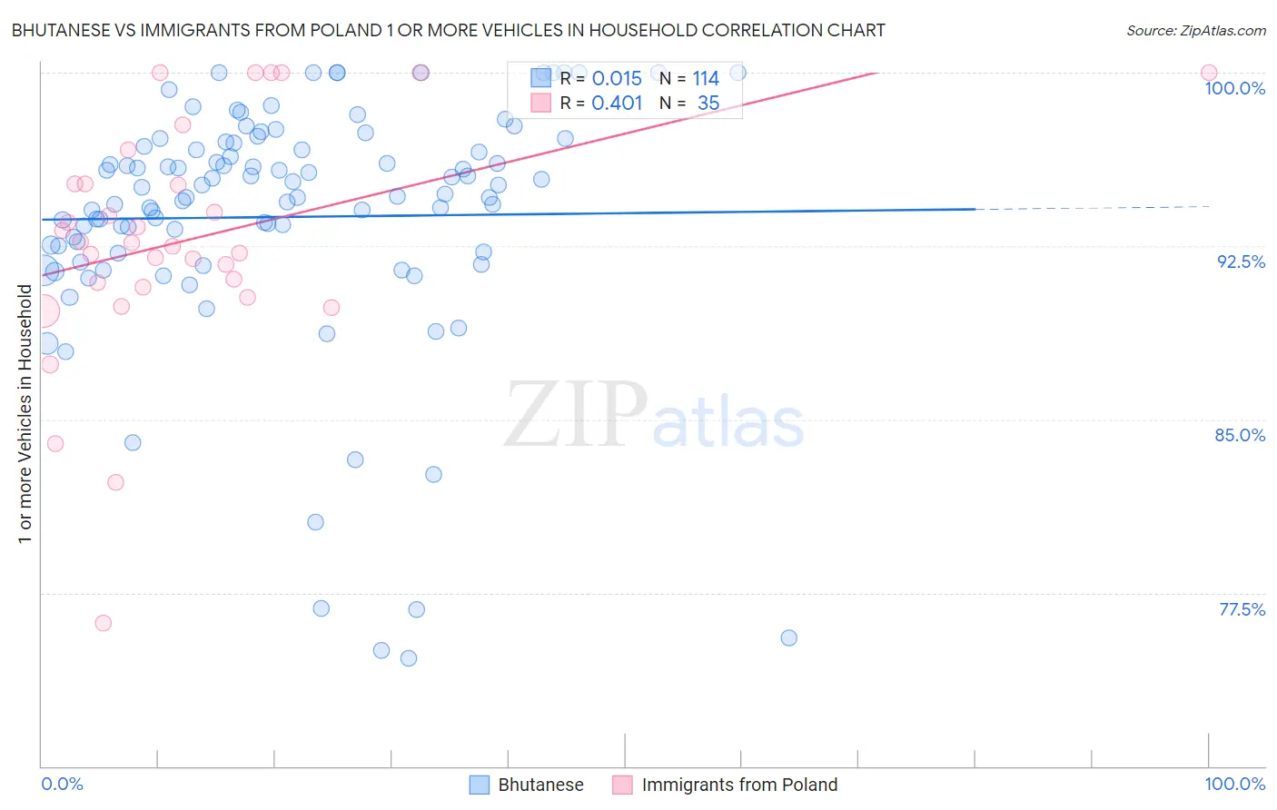 Bhutanese vs Immigrants from Poland 1 or more Vehicles in Household