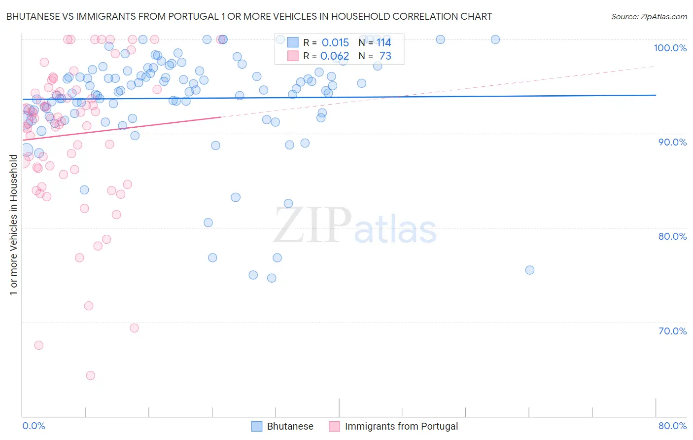 Bhutanese vs Immigrants from Portugal 1 or more Vehicles in Household