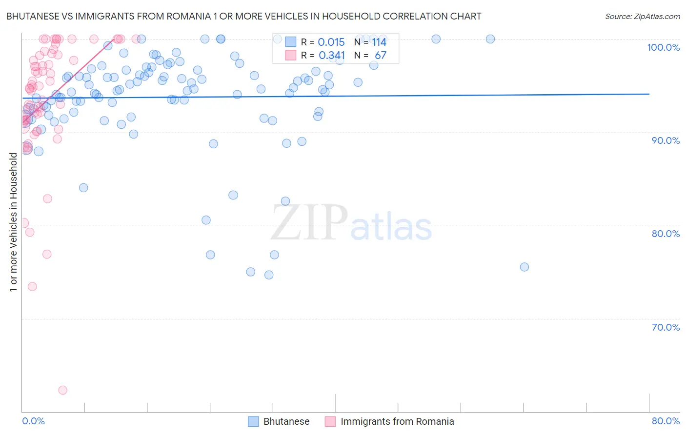 Bhutanese vs Immigrants from Romania 1 or more Vehicles in Household