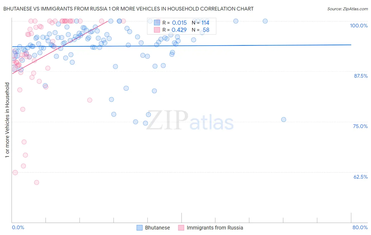 Bhutanese vs Immigrants from Russia 1 or more Vehicles in Household