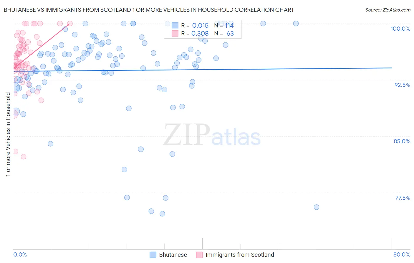 Bhutanese vs Immigrants from Scotland 1 or more Vehicles in Household