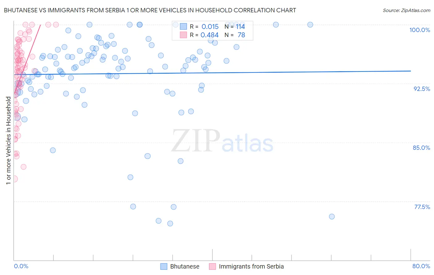 Bhutanese vs Immigrants from Serbia 1 or more Vehicles in Household