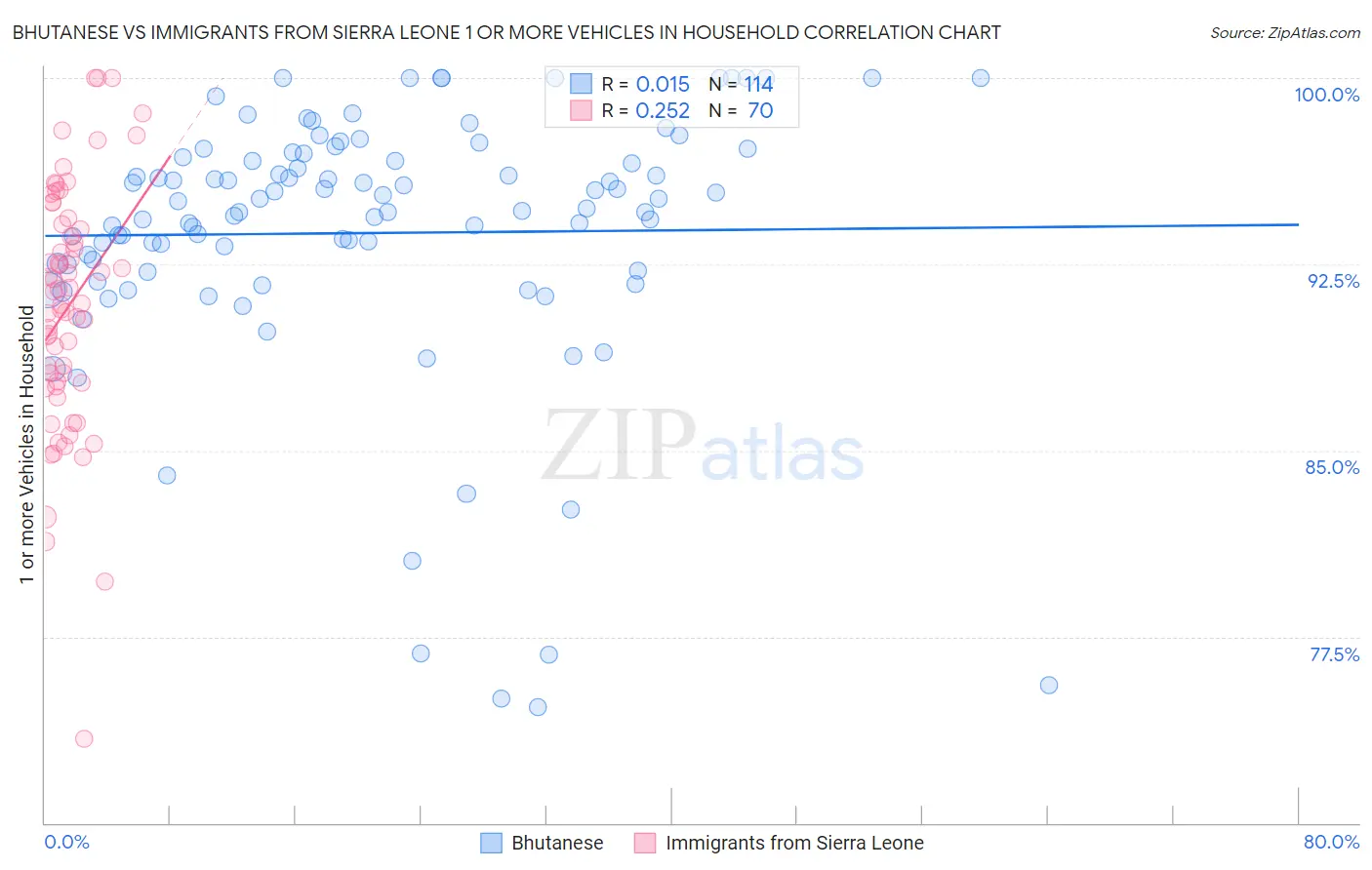 Bhutanese vs Immigrants from Sierra Leone 1 or more Vehicles in Household