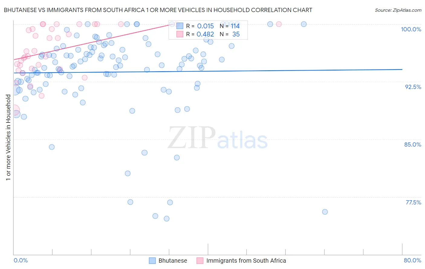 Bhutanese vs Immigrants from South Africa 1 or more Vehicles in Household