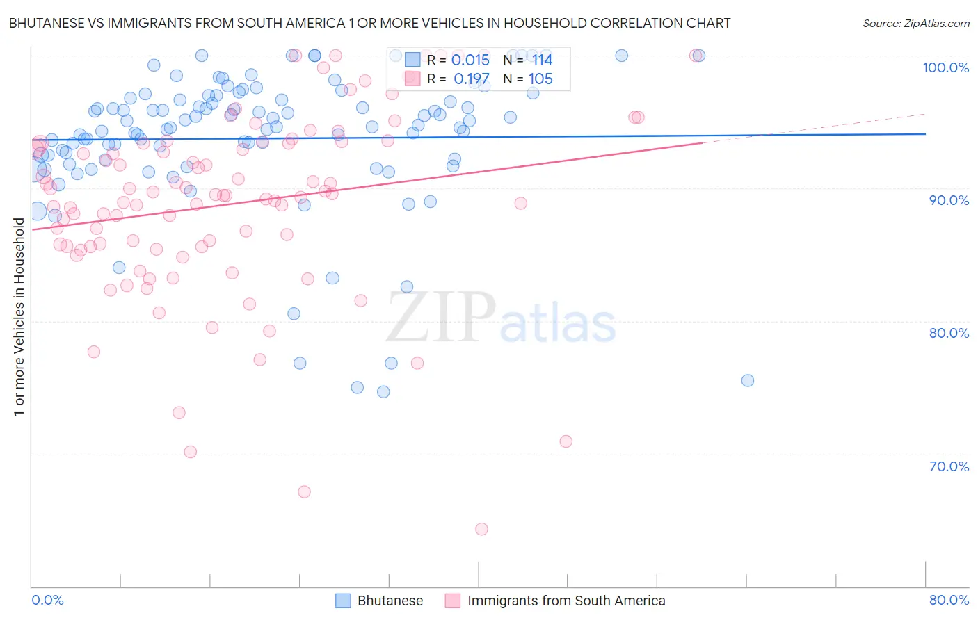 Bhutanese vs Immigrants from South America 1 or more Vehicles in Household