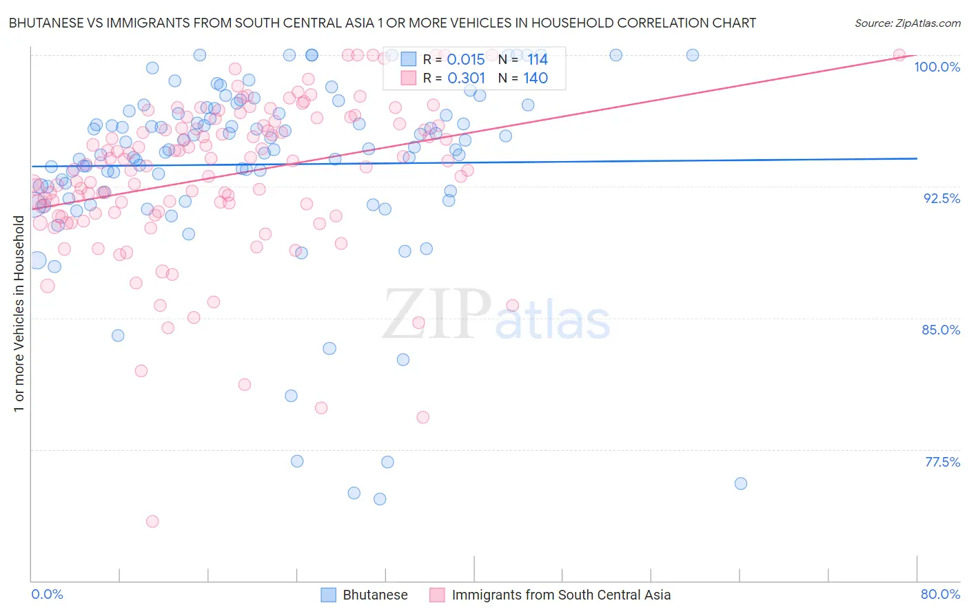 Bhutanese vs Immigrants from South Central Asia 1 or more Vehicles in Household