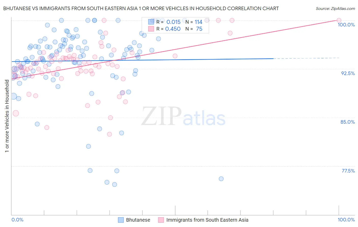 Bhutanese vs Immigrants from South Eastern Asia 1 or more Vehicles in Household