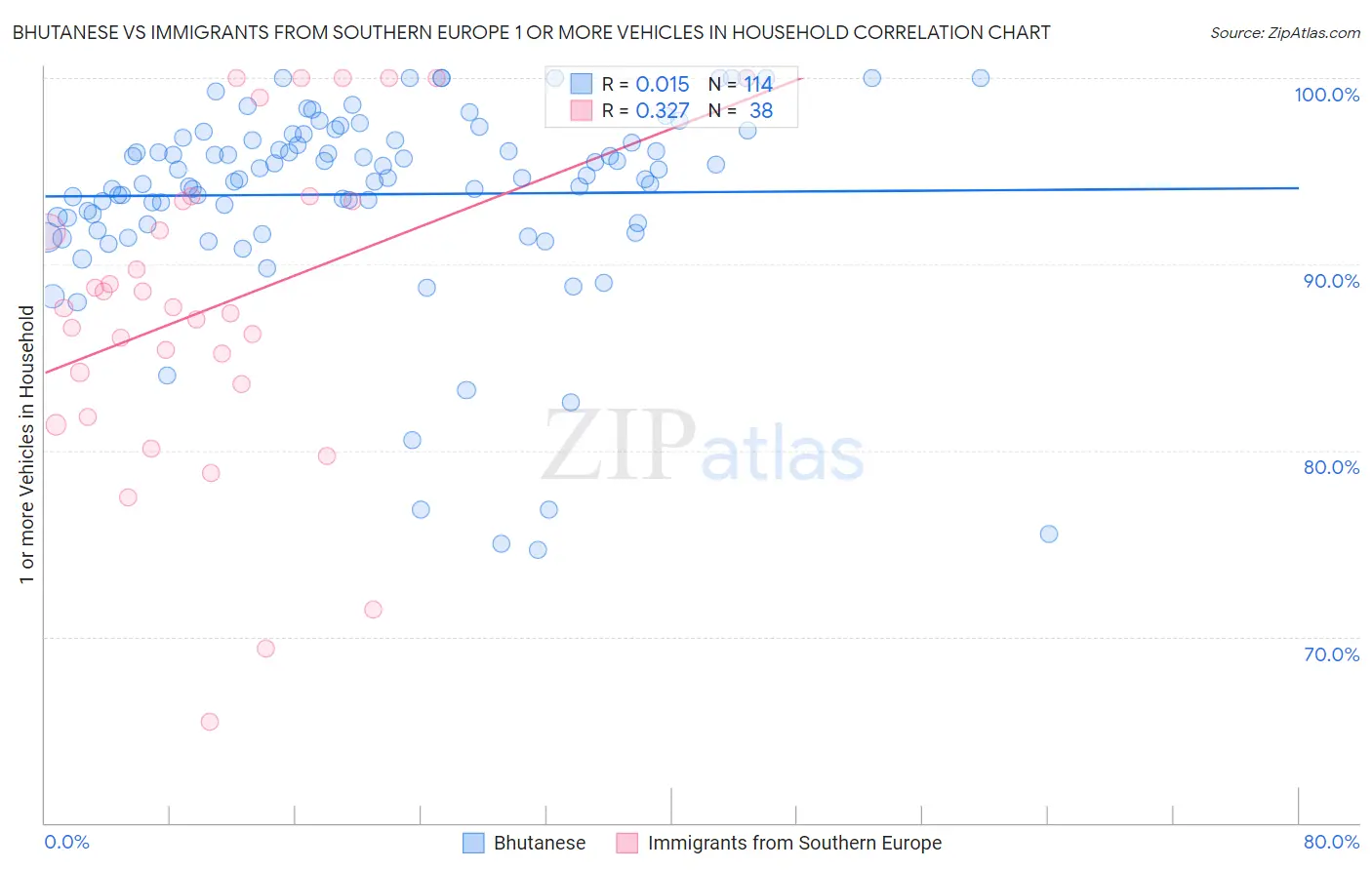Bhutanese vs Immigrants from Southern Europe 1 or more Vehicles in Household