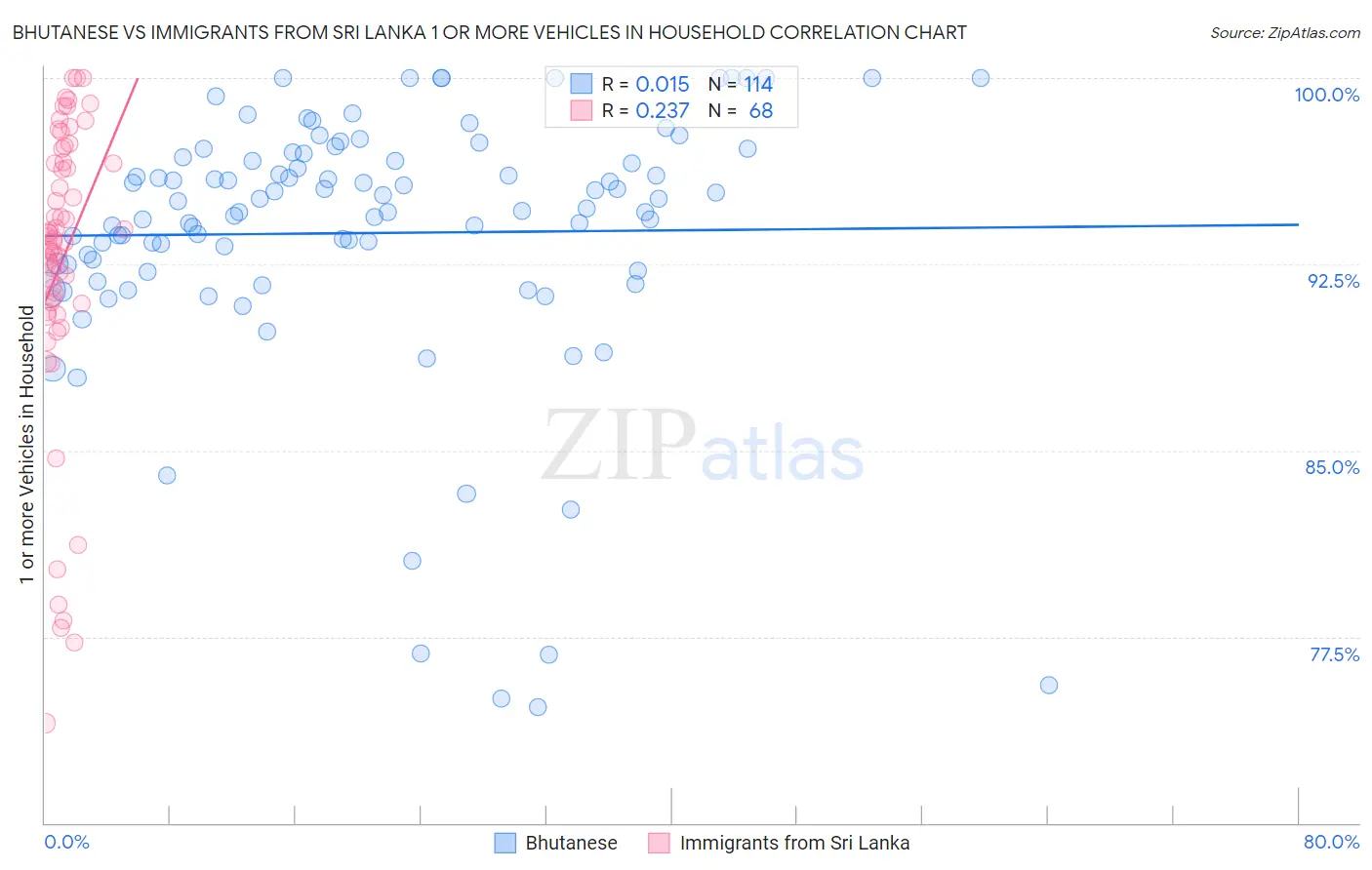 Bhutanese vs Immigrants from Sri Lanka 1 or more Vehicles in Household