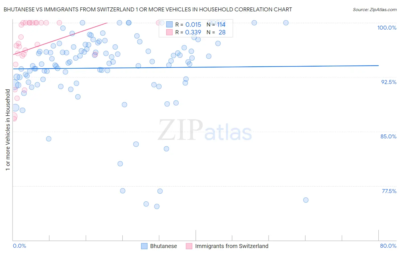 Bhutanese vs Immigrants from Switzerland 1 or more Vehicles in Household