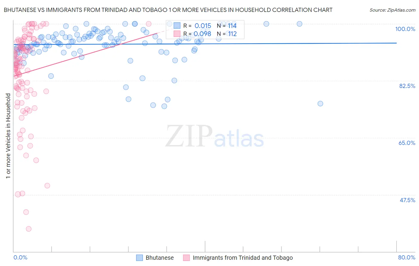 Bhutanese vs Immigrants from Trinidad and Tobago 1 or more Vehicles in Household